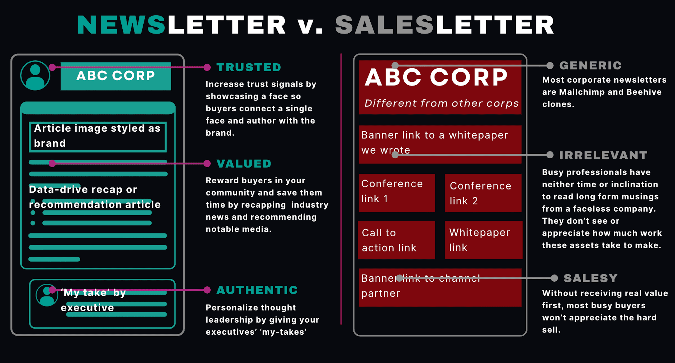 Newsletter vs Salesletter comparison showing trusted, valued, authentic newsletter content versus generic, irrelevant, salesy newsletter content