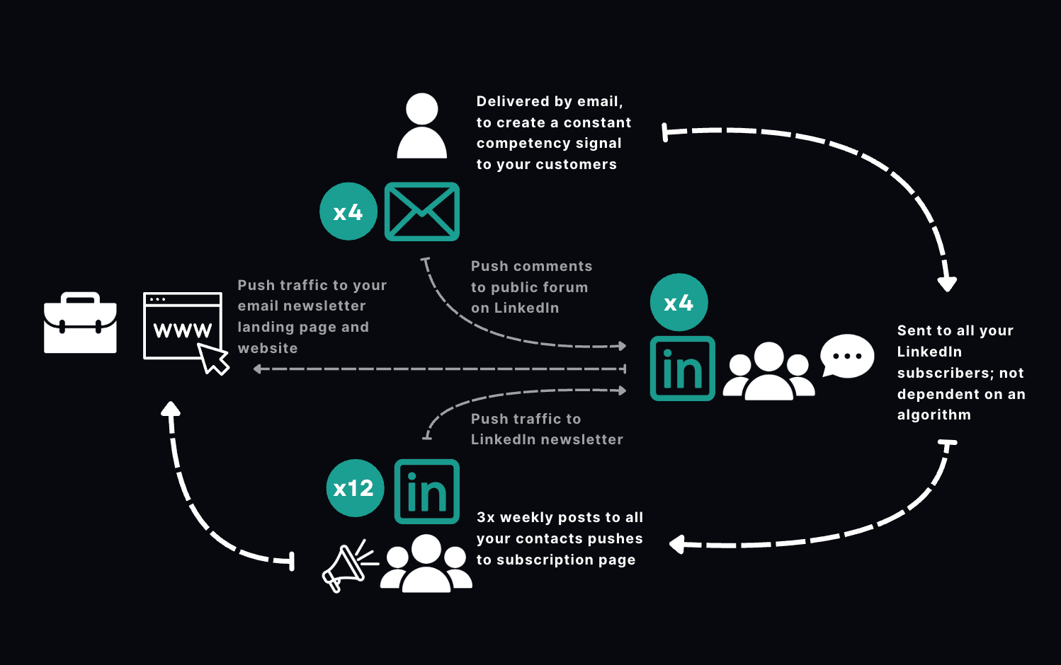 VoicePrint system workflow showing email and LinkedIn distribution